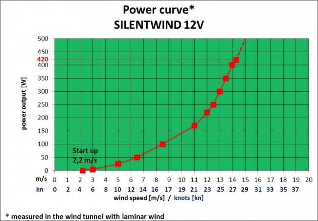 http://www.marinea.fi/images/products/silentwind-power-curve_orig.jpg