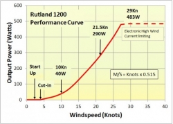 Rutland 1200 tuuligeneraattori 500 W, 12 V