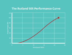 Rutland 505 tuuligeneraattori 80 W, 12 V