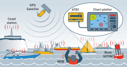 Ocean Signal ATB1 SOTDMA AIS-lähetin/vastaanotin GPS antennilla