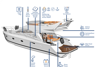 Glomex ZigBoat langaton valvonta- ja hälytysjärjestelmä WiFi:llä