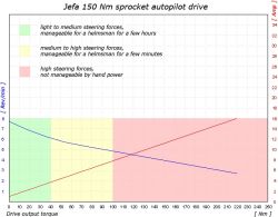Jefa WS200 ketjuvetoinen 200 Nm työyksikkö, 12 V