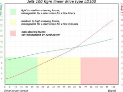 Jefa LD100 lineaarinen 100 kgM työyksikkö, 12 V
