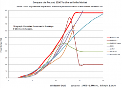 Rutland 1200 tuotto 0-20 m/s tuulilla kilpailijoihin nähden