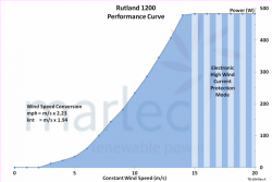 Rutland 1200 Terrain tuuligeneraattori 500 W, 48 V