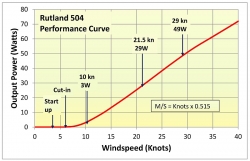 Rutland 504 tuuligeneraattori 50 W, 12 V 