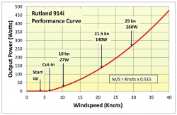 Rutland 914i tuuligeneraattori 260 W, 12 V