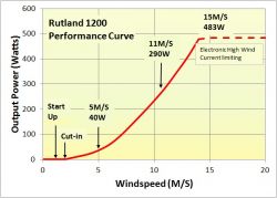 Rutland 1200 Terrain tuuligeneraattori 500 W, 48 V